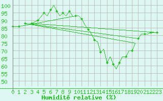 Courbe de l'humidit relative pour Bournemouth (UK)