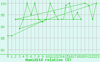 Courbe de l'humidit relative pour Kars
