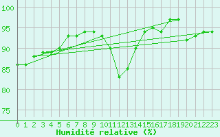 Courbe de l'humidit relative pour Laval (53)