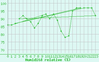 Courbe de l'humidit relative pour Comiac (46)