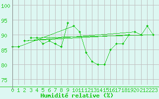 Courbe de l'humidit relative pour Cannes (06)
