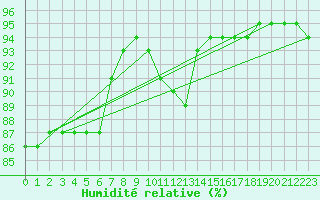 Courbe de l'humidit relative pour Trelly (50)