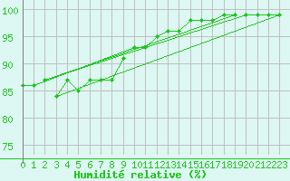 Courbe de l'humidit relative pour Kokkola Tankar