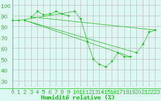 Courbe de l'humidit relative pour Caen (14)