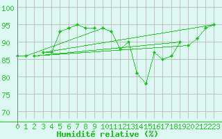 Courbe de l'humidit relative pour Ancey (21)