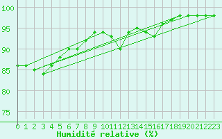 Courbe de l'humidit relative pour Nantes (44)