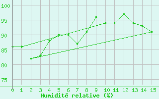 Courbe de l'humidit relative pour Leuchtturm Alte Weser