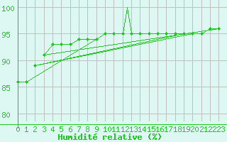 Courbe de l'humidit relative pour Vestmannaeyjar