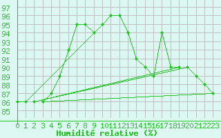 Courbe de l'humidit relative pour Carlsfeld