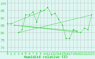 Courbe de l'humidit relative pour Viana Do Castelo-Chafe