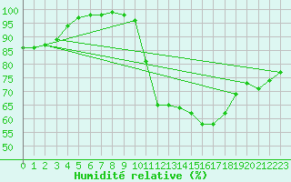 Courbe de l'humidit relative pour Luxeuil (70)