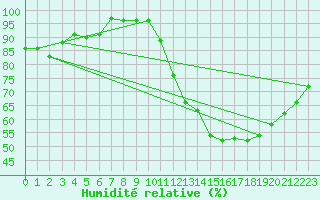 Courbe de l'humidit relative pour Connerr (72)