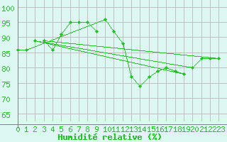 Courbe de l'humidit relative pour Santander (Esp)