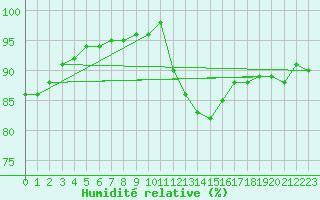 Courbe de l'humidit relative pour Deauville (14)