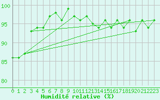 Courbe de l'humidit relative pour Thomery (77)