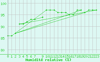 Courbe de l'humidit relative pour Mace Head