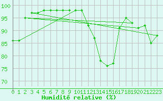 Courbe de l'humidit relative pour Schmuecke