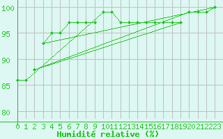 Courbe de l'humidit relative pour Murted Tur-Afb
