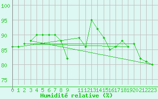 Courbe de l'humidit relative pour Ploeren (56)