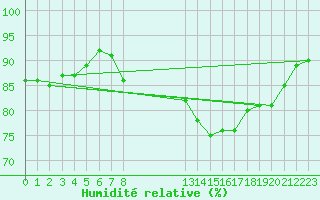 Courbe de l'humidit relative pour Manlleu (Esp)