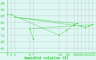 Courbe de l'humidit relative pour le bateau KSKM