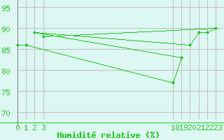 Courbe de l'humidit relative pour Sisteron (04)