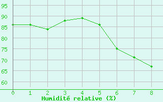 Courbe de l'humidit relative pour Bailesti