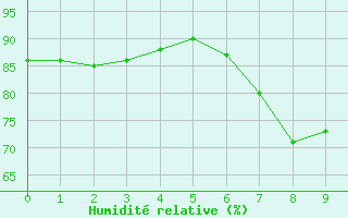 Courbe de l'humidit relative pour Burgwald-Bottendorf