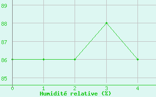 Courbe de l'humidit relative pour Setsa