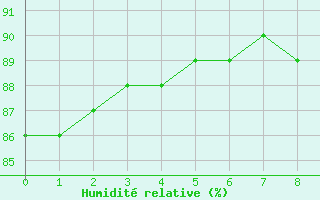 Courbe de l'humidit relative pour Sant Julia de Loria (And)