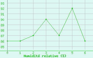 Courbe de l'humidit relative pour Bergn / Latsch