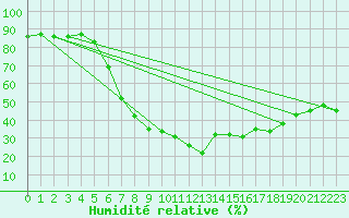 Courbe de l'humidit relative pour Loznica