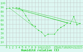 Courbe de l'humidit relative pour Bizerte