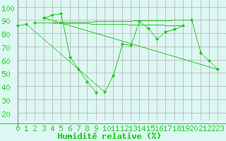 Courbe de l'humidit relative pour Landvik
