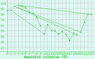 Courbe de l'humidit relative pour Asikkala Pulkkilanharju