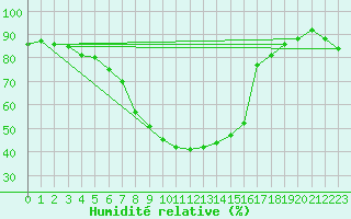Courbe de l'humidit relative pour Swinoujscie