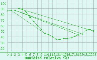 Courbe de l'humidit relative pour le bateau DBFR