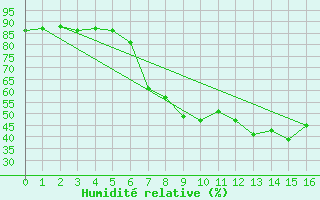 Courbe de l'humidit relative pour Bevern, Kr. Holzmind