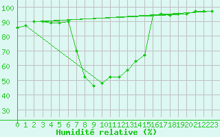 Courbe de l'humidit relative pour Montagnier, Bagnes