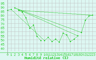 Courbe de l'humidit relative pour Fokstua Ii