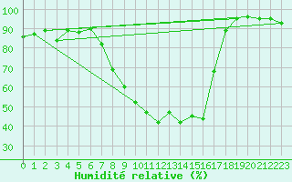 Courbe de l'humidit relative pour Davos (Sw)