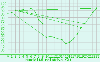 Courbe de l'humidit relative pour Kalmar Flygplats
