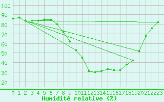 Courbe de l'humidit relative pour Wattisham