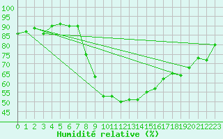 Courbe de l'humidit relative pour Krangede