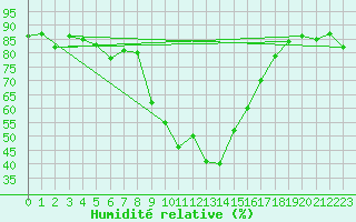 Courbe de l'humidit relative pour Calvi (2B)