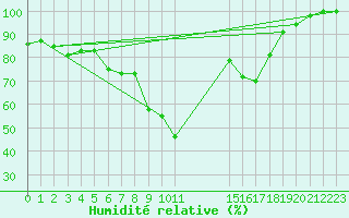 Courbe de l'humidit relative pour Matera