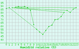 Courbe de l'humidit relative pour Tirgu Secuesc