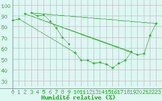 Courbe de l'humidit relative pour Messstetten