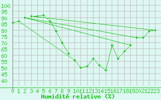 Courbe de l'humidit relative pour Manston (UK)