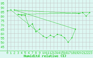 Courbe de l'humidit relative pour Porquerolles (83)